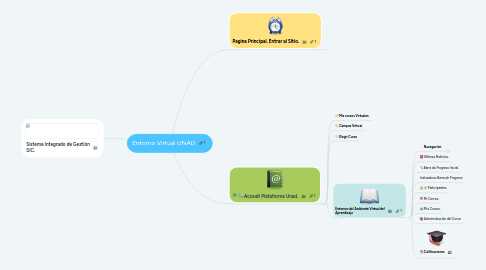 Mind Map: Entorno Virtual UNAD