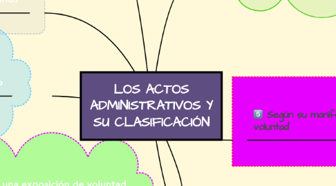 Mind Map: LOS ACTOS ADMINISTRATIVOS Y SU CLASIFICACIÓN