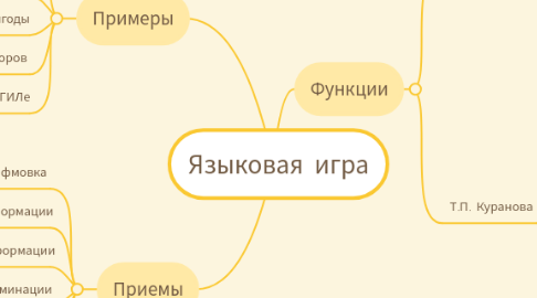 Mind Map: Языковая игра