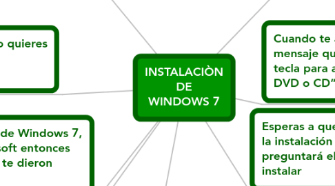 Mind Map: INSTALACIÒN DE WINDOWS 7