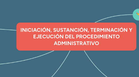 Mind Map: INICIACIÓN, SUSTANCIÓN, TERMINACIÓN Y EJECUCIÓN DEL PROCEDIMIENTO ADMINISTRATIVO