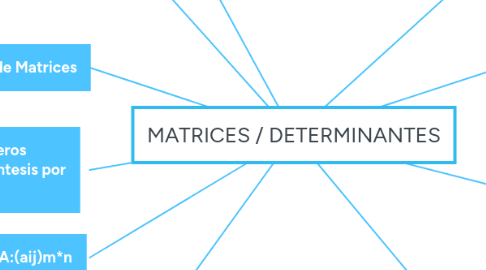 Mind Map: MATRICES / DETERMINANTES