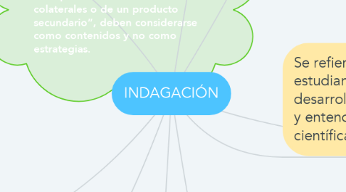 Mind Map: INDAGACIÓN