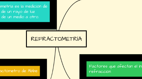 Mind Map: REFRACTOMETRÍA