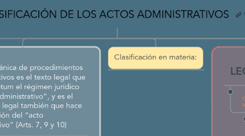 Mind Map: CLASIFICACIÓN DE LOS ACTOS ADMINISTRATIVOS