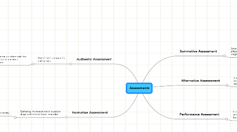 Mind Map: Assessments