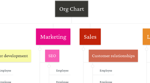 Mindmeister Org Chart