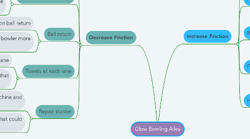 Mind Map: Glow Bowling Alley