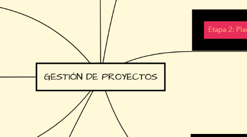 Mind Map: GESTIÓN DE PROYECTOS