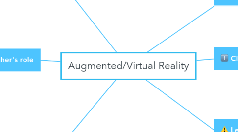 Mind Map: Augmented/Virtual Reality