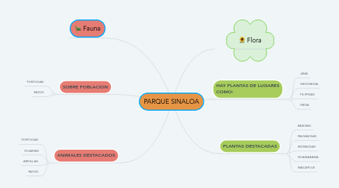 Mind Map: PARQUE SINALOA