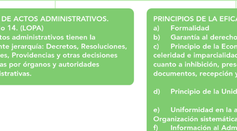 Mind Map: PRINCIPIOS DE LA EFICACIA ADMINISTRATIVA