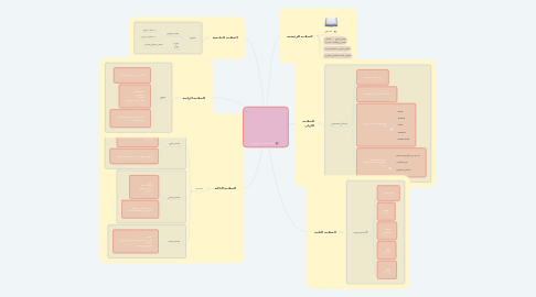 Mind Map: الثقافه البصريه ومكوناتها