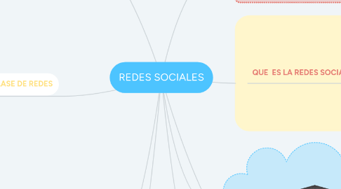 Mind Map: REDES SOCIALES