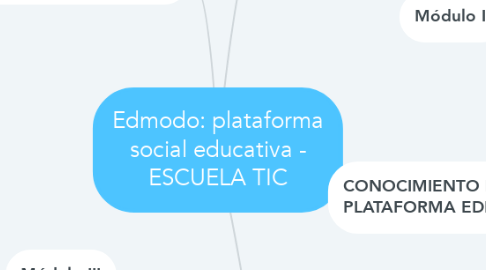 Mind Map: Edmodo: plataforma social educativa - ESCUELA TIC