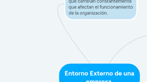 Mind Map: Entorno Externo de una empresa.