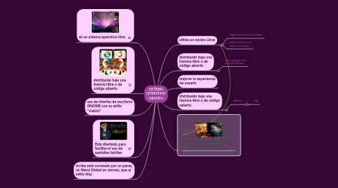 Mind Map: SISTEMA OPERATIVO UBUNTU