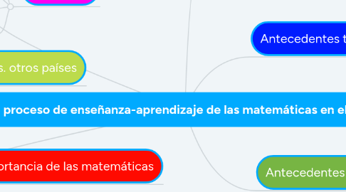 Mind Map: La calidad del proceso de enseñanza-aprendizaje de las matemáticas en el Colegio WyC