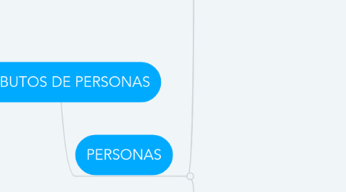 Mind Map: ATRIBUTOS DE PERSONAS