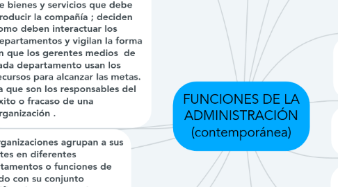 Mind Map: FUNCIONES DE LA ADMINISTRACIÓN (contemporánea)