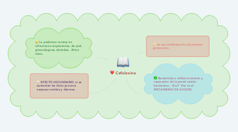 Mind Map: Cefalexina