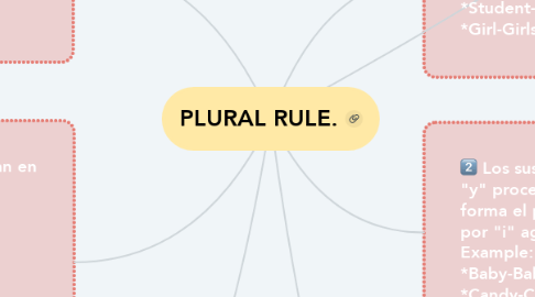 Mind Map: PLURAL RULE.