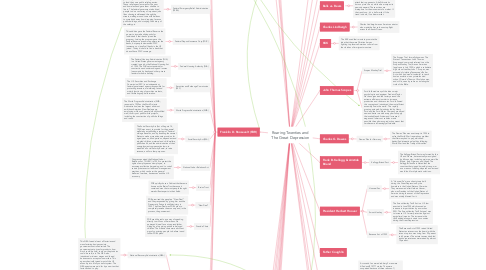 Mind Map: Roaring Twenties and The Great Depression