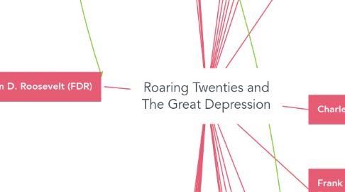 Mind Map: Roaring Twenties and The Great Depression