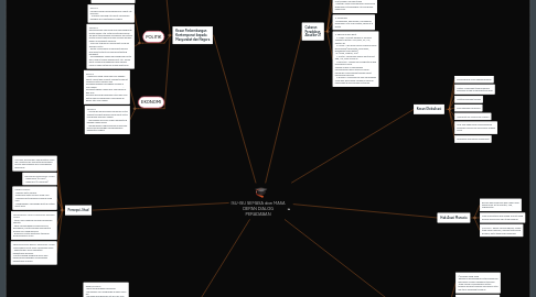 Mind Map: ISU-ISU SEMASA dan MASA DEPAN DIALOG PERADABAN