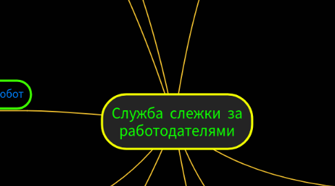 Mind Map: Служба слежки за работодателями