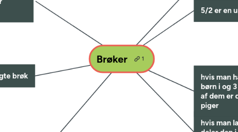 Mind Map: Brøker