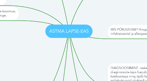Mind Map: ASTMA LAPSE-EAS