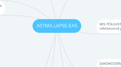 Mind Map: ASTMA LAPSE-EAS