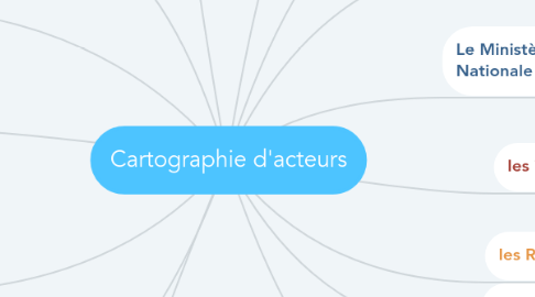 Mind Map: Cartographie d'acteurs