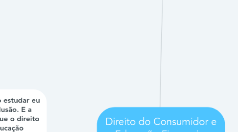 Mind Map: Direito do Consumidor e Educação Financeira