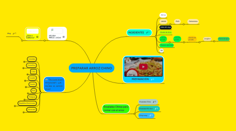 Mind Map: PREPARAR ARROZ CHINO