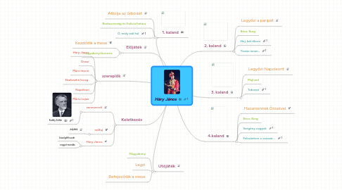 Mind Map: Háry János