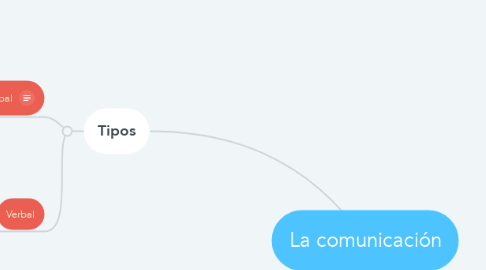 Mind Map: La comunicación