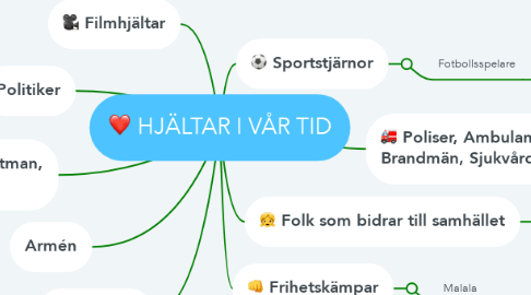 Mind Map: HJÄLTAR I VÅR TID