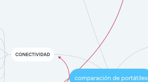 Mind Map: comparación de portátiles