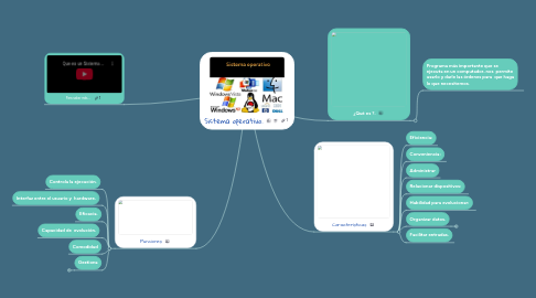 Mind Map: Sistema operativo.