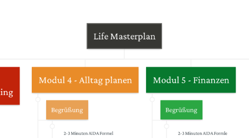 Mind Map: Life Masterplan