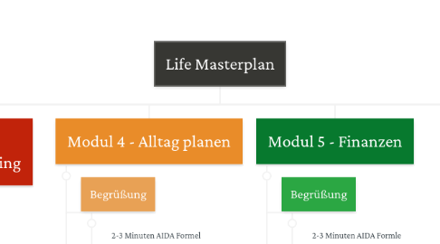 Mind Map: Life Masterplan