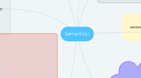 Mind Map: Semantics I