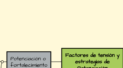 Mind Map: Factores de tensión y estrategias de Potenciación