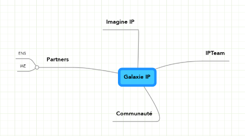 Mind Map: Galaxie IP