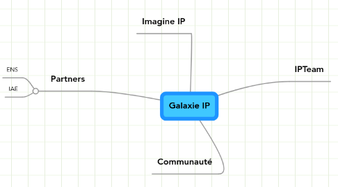 Mind Map: Galaxie IP