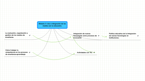 Mind Map: Módulo 3: Uso e integración de los medios sen la educación.