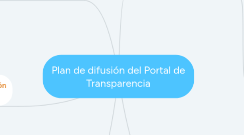 Mind Map: Plan de difusión del Portal de Transparencia