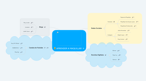 Mind Map: APRENDER A MAQUILLAR